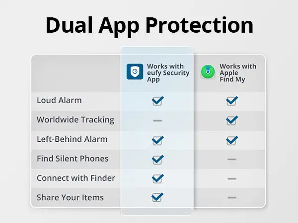 Key Benefits of eufy SmartTrack Link